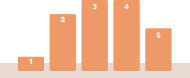 bar graph with 3 and 4 as highest values