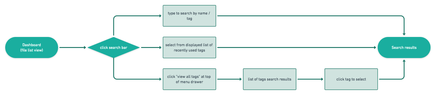 flow chart of search process